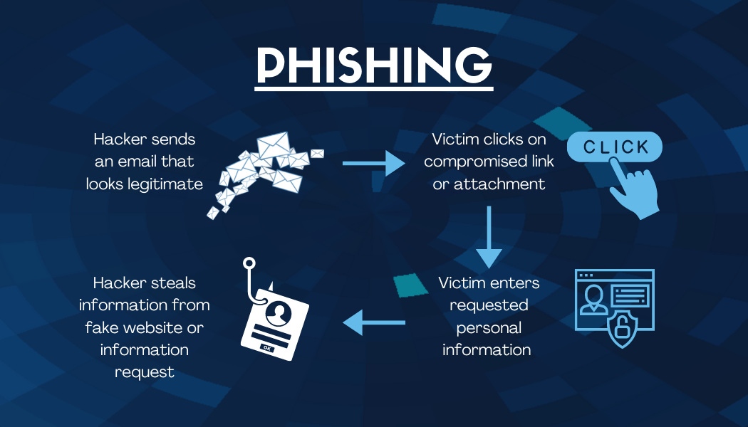 Types of Cyber Attacks