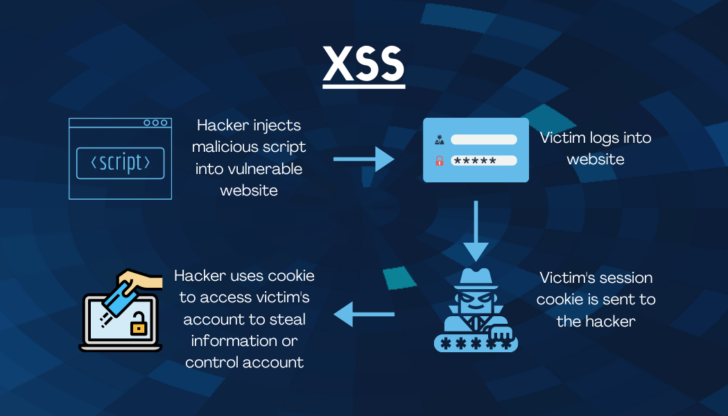 Types of Cyber Attacks